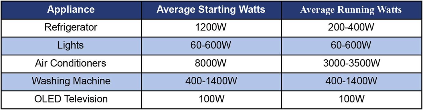 Starting watts deals of a refrigerator